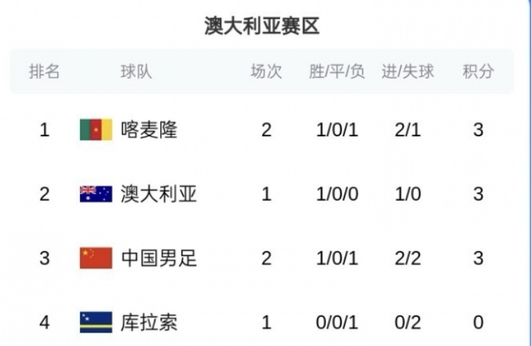 赛事新闻-国足0-2惨败喀麦隆!黄健翔质疑邵佳一用人,詹俊点评更中肯!